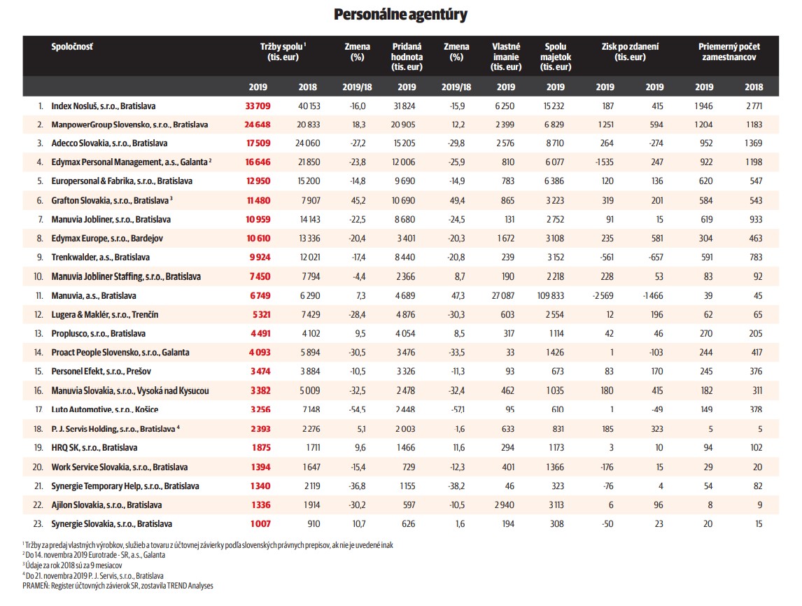TOP Trend 2020 INDEX NOSLUŠ je znovu jednotkou medzi personálnymi